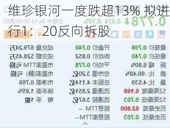 维珍银河一度跌超13% 拟进行1：20反向拆股