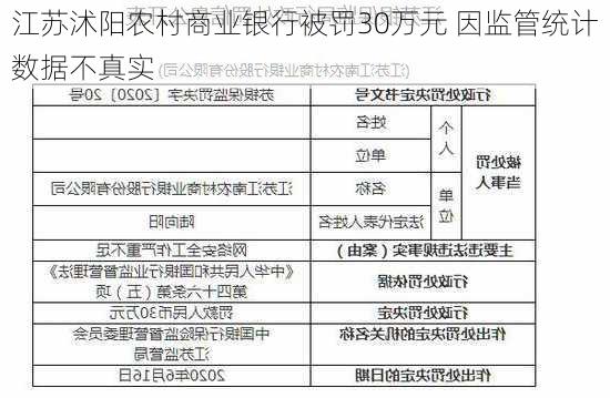 江苏沭阳农村商业银行被罚30万元 因监管统计数据不真实