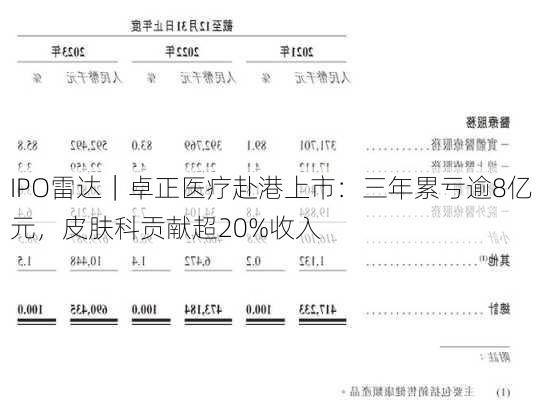 IPO雷达｜卓正医疗赴港上市：三年累亏逾8亿元，皮肤科贡献超20%收入