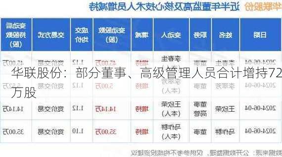 华联股份：部分董事、高级管理人员合计增持72万股