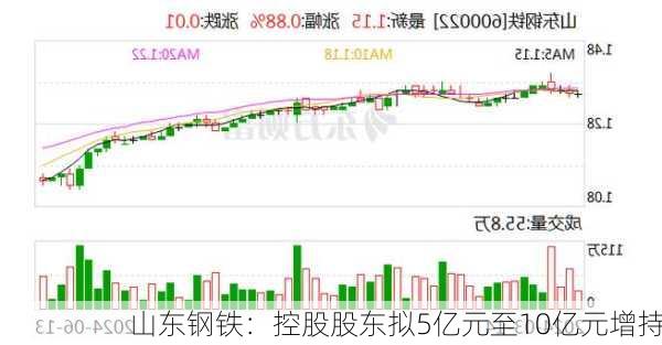 山东钢铁：控股股东拟5亿元至10亿元增持