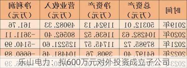 乐山电力：拟600万元对外投资成立子公司