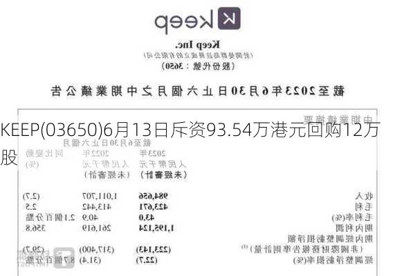 KEEP(03650)6月13日斥资93.54万港元回购12万股