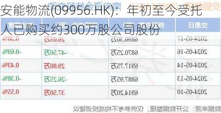 安能物流(09956.HK)：年初至今受托人已购买约300万股公司股份