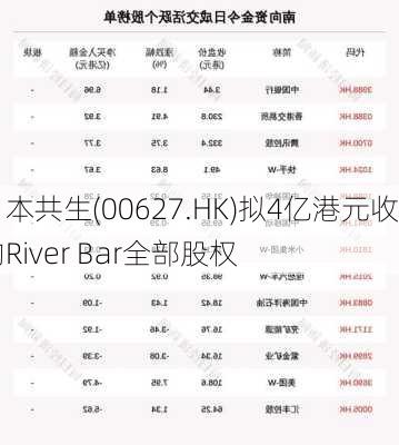 日本共生(00627.HK)拟4亿港元收购River Bar全部股权