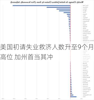 美国初请失业救济人数升至9个月高位 加州首当其冲