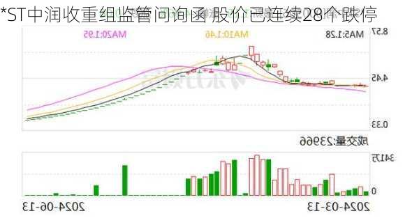 *ST中润收重组监管问询函 股价已连续28个跌停