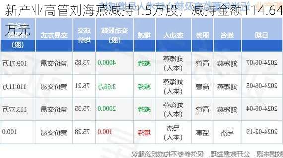 新产业高管刘海燕减持1.5万股，减持金额114.64万元