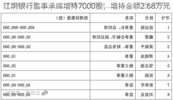 江阴银行监事承晖增持7000股，增持金额2.68万元