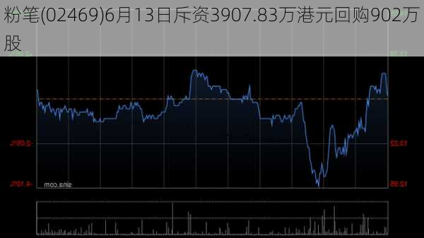 粉笔(02469)6月13日斥资3907.83万港元回购902万股