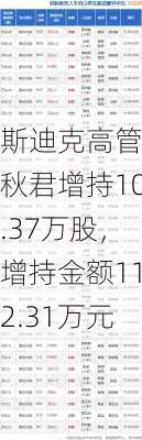 斯迪克高管潘秋君增持10.37万股，增持金额112.31万元