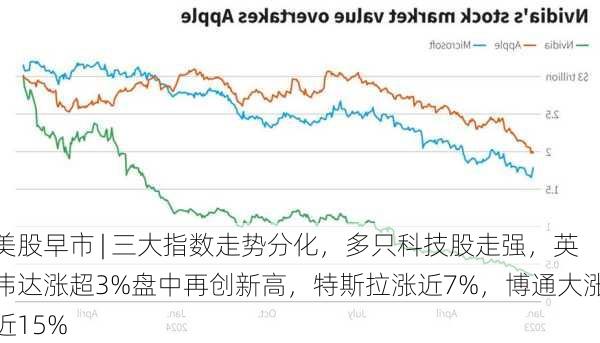 美股早市 | 三大指数走势分化，多只科技股走强，英伟达涨超3%盘中再创新高，特斯拉涨近7%，博通大涨近15%