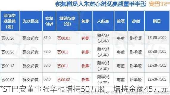 *ST巴安董事张华根增持50万股，增持金额45万元