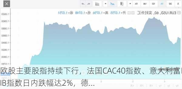 欧股主要股指持续下行，法国CAC40指数、意大利富时MIB指数日内跌幅达2%，德...