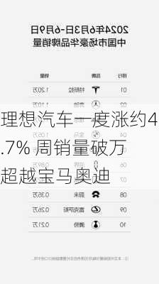 理想汽车一度涨约4.7% 周销量破万超越宝马奥迪