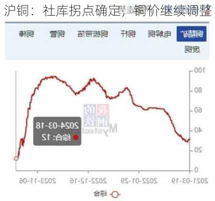 沪铜：社库拐点确定，铜价继续调整