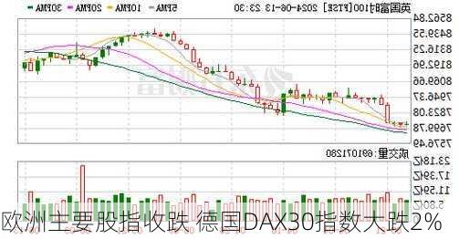 欧洲主要股指收跌 德国DAX30指数大跌2%