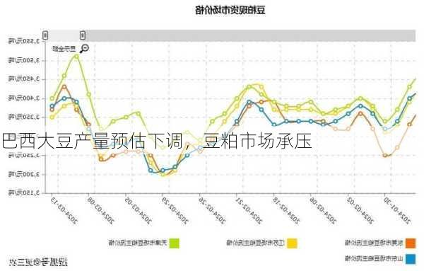 巴西大豆产量预估下调，豆粕市场承压