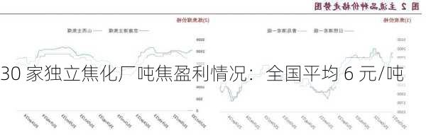 30 家独立焦化厂吨焦盈利情况：全国平均 6 元/吨