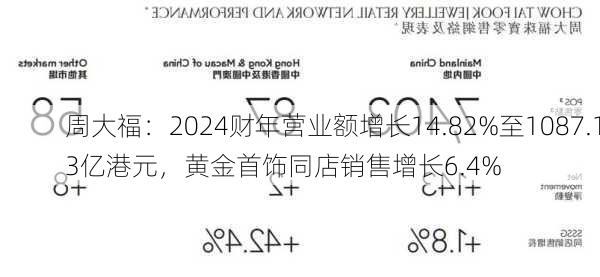 周大福：2024财年营业额增长14.82%至1087.13亿港元，黄金首饰同店销售增长6.4%