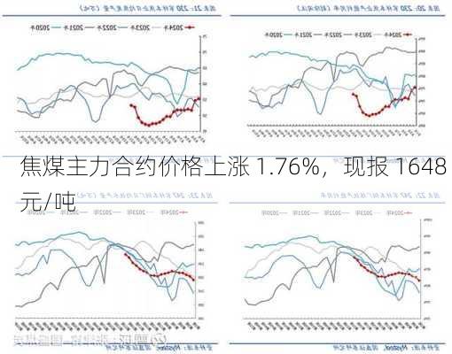 焦煤主力合约价格上涨 1.76%，现报 1648 元/吨