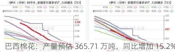 巴西棉花：产量预估 365.71 万吨，同比增加 15.2%