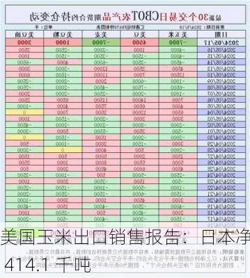 美国玉米出口销售报告：日本净销售 414.1 千吨