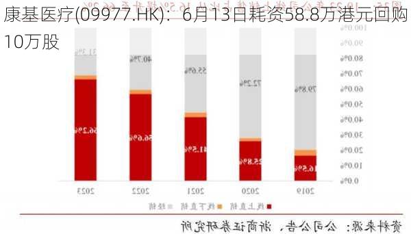 康基医疗(09977.HK)：6月13日耗资58.8万港元回购10万股