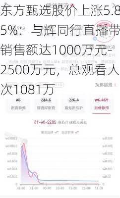 东方甄选股价上涨5.85%：与辉同行直播带动销售额达1000万元-2500万元，总观看人次1081万