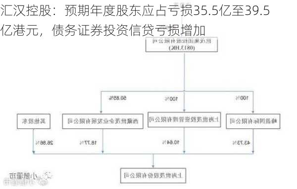 汇汉控股：预期年度股东应占亏损35.5亿至39.5亿港元，债务证券投资信贷亏损增加