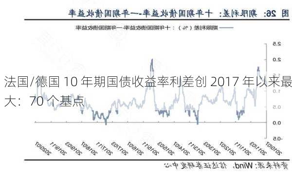 法国/德国 10 年期国债收益率利差创 2017 年以来最大：70 个基点