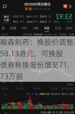 翰森制药：换股价调整至58.13港元，可换股债券转换股份增至71.73万股