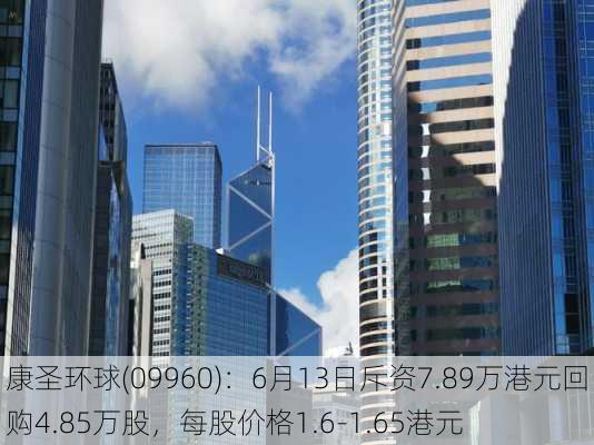 康圣环球(09960)：6月13日斥资7.89万港元回购4.85万股，每股价格1.6-1.65港元