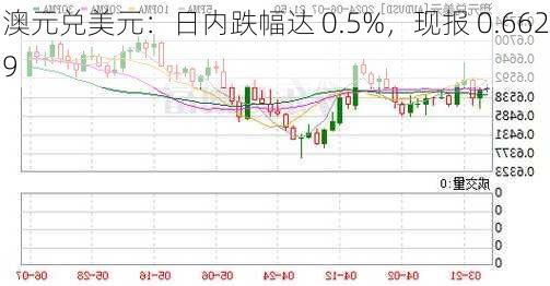 澳元兑美元：日内跌幅达 0.5%，现报 0.6629