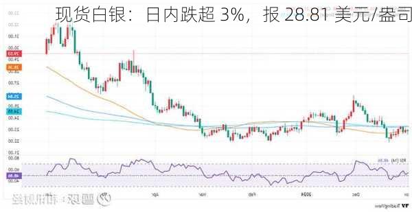 现货白银：日内跌超 3%，报 28.81 美元/盎司