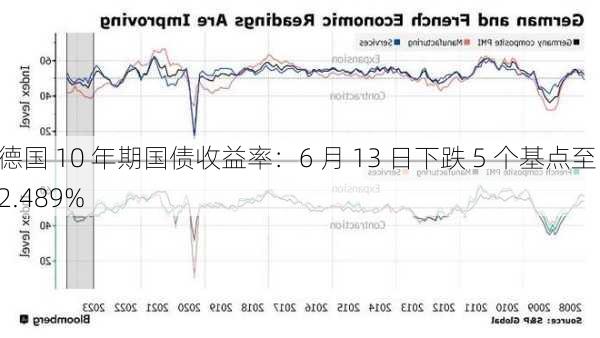 德国 10 年期国债收益率：6 月 13 日下跌 5 个基点至 2.489%