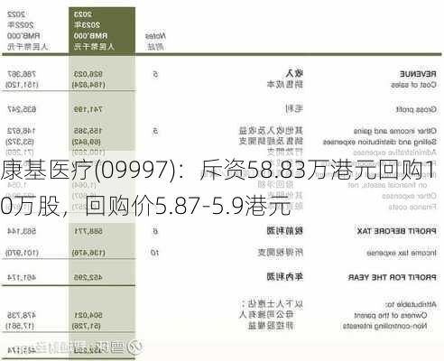 康基医疗(09997)：斥资58.83万港元回购10万股，回购价5.87-5.9港元