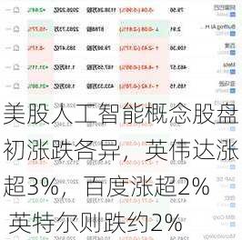 美股人工智能概念股盘初涨跌各异，英伟达涨超3%，百度涨超2% 英特尔则跌约2%