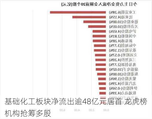 基础化工板块净流出逾48亿元居首 龙虎榜机构抢筹多股