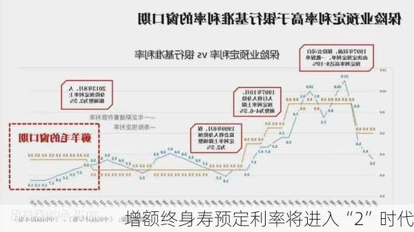 增额终身寿预定利率将进入“2”时代