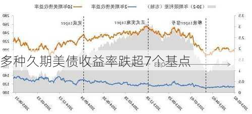 多种久期美债收益率跌超7个基点