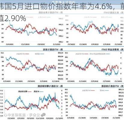 韩国5月进口物价指数年率为4.6%，前值2.90%