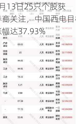 6月13日25只个股获券商关注，中国西电目标涨幅达37.93%