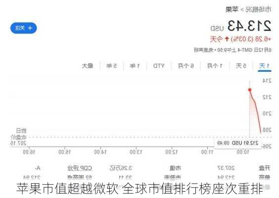 苹果市值超越微软 全球市值排行榜座次重排