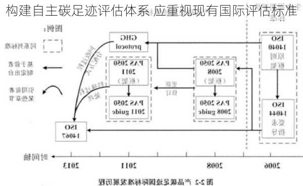 构建自主碳足迹评估体系 应重视现有国际评估标准