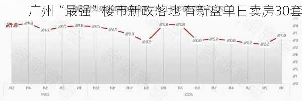 广州“最强”楼市新政落地 有新盘单日卖房30套