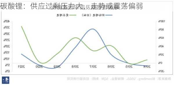 碳酸锂：供应过剩压力大，走势或震荡偏弱