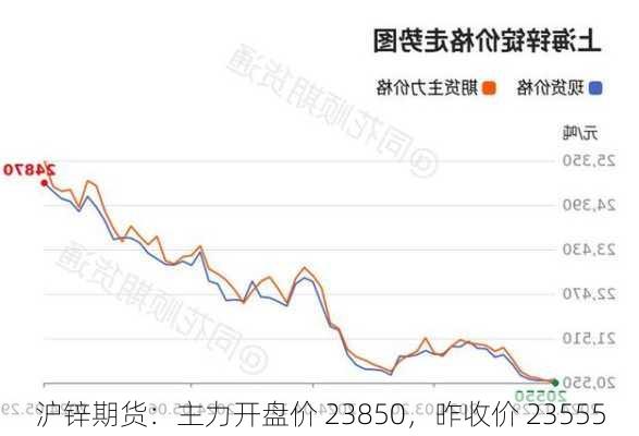 沪锌期货：主力开盘价 23850，昨收价 23555