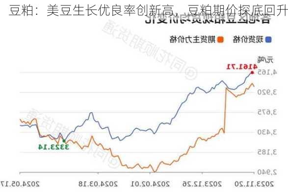 豆粕：美豆生长优良率创新高，豆粕期价探底回升