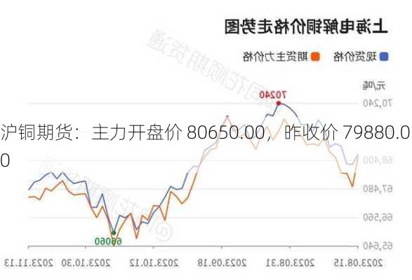 沪铜期货：主力开盘价 80650.00，昨收价 79880.00